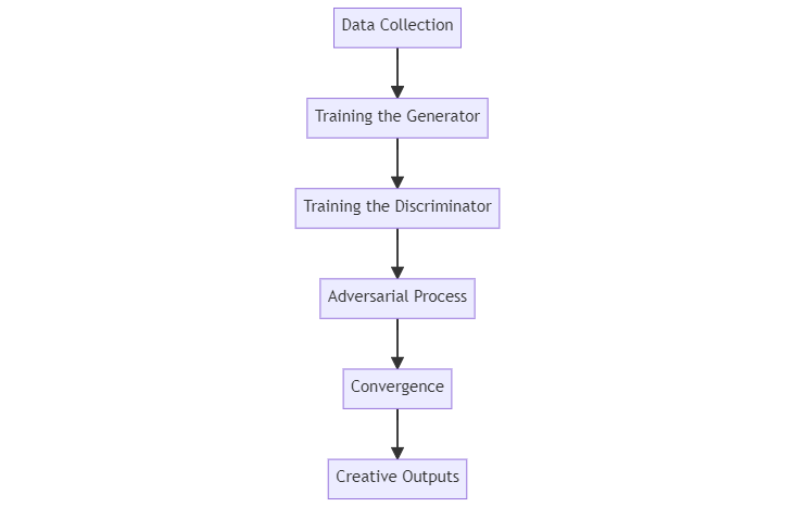 Generative AI process in graph 